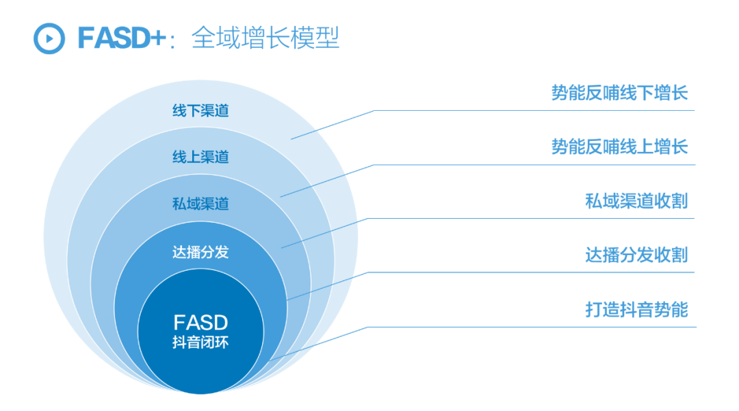 【万字解析】FASD抖音闭环增长模型，2022年品牌抖音增长全攻略插图8