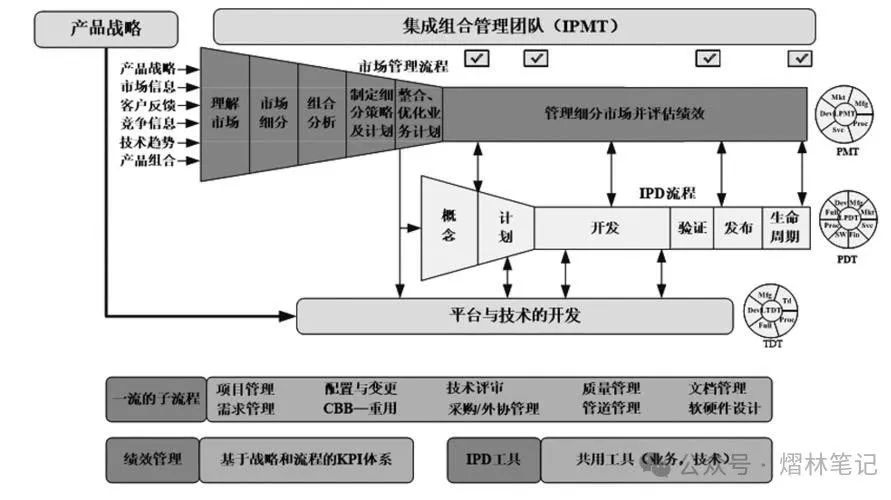 IPD 集成产品开发插图3