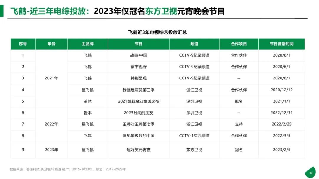 图片[36]｜2015-2023年611个大品牌持续5年投电视广告-电视影响力无可取代报告｜融云数字服务社区丨榕媒圈BrandCircle