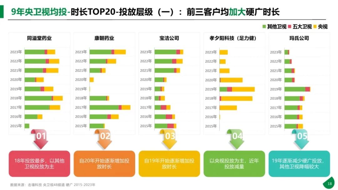 图片[18]｜2015-2023年611个大品牌持续5年投电视广告-电视影响力无可取代报告｜融云数字服务社区丨榕媒圈BrandCircle