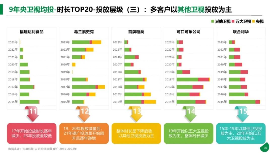 图片[20]｜2015-2023年611个大品牌持续5年投电视广告-电视影响力无可取代报告｜融云数字服务社区丨榕媒圈BrandCircle