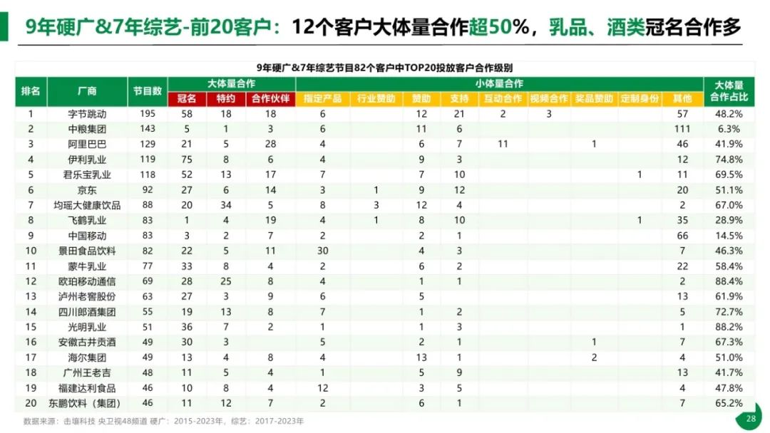 图片[28]｜2015-2023年611个大品牌持续5年投电视广告-电视影响力无可取代报告｜融云数字服务社区丨榕媒圈BrandCircle