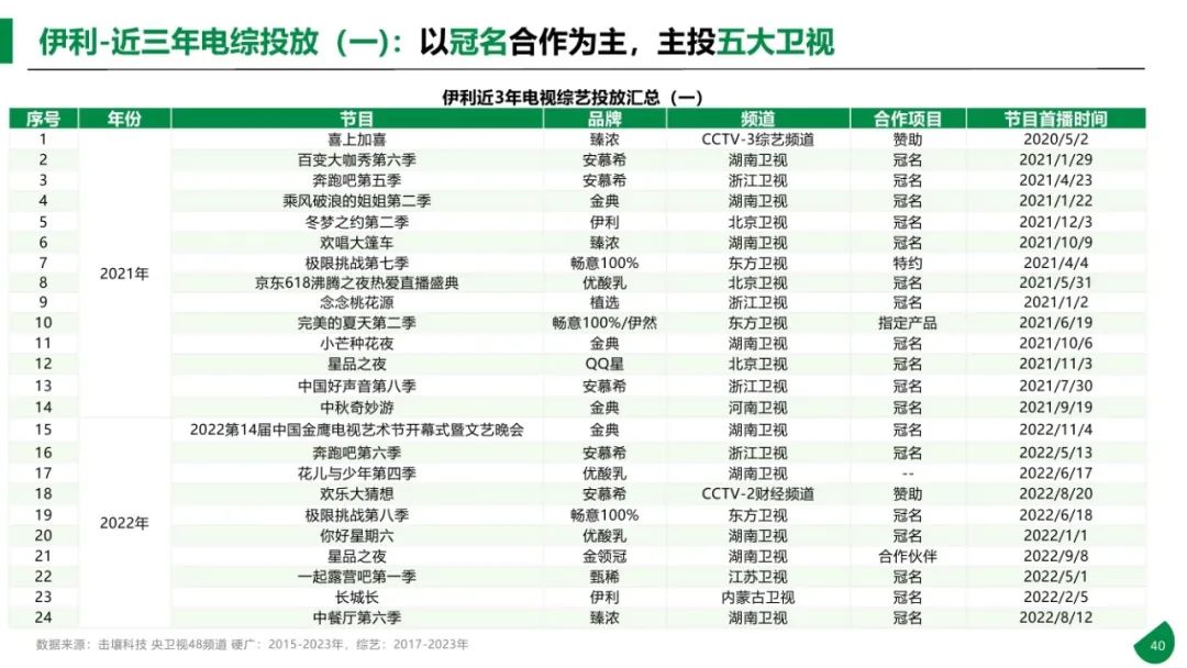 图片[40]｜2015-2023年611个大品牌持续5年投电视广告-电视影响力无可取代报告｜融云数字服务社区丨榕媒圈BrandCircle