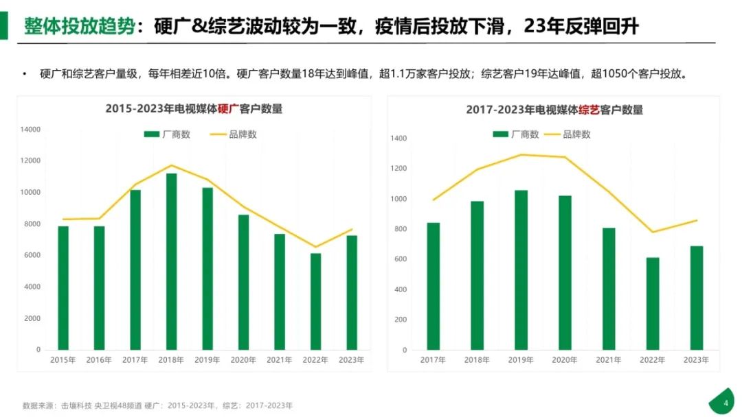 图片[4]｜2015-2023年611个大品牌持续5年投电视广告-电视影响力无可取代报告｜融云数字服务社区丨榕媒圈BrandCircle