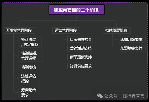 餐饮特许经营实战指南（附知识地图）插图2