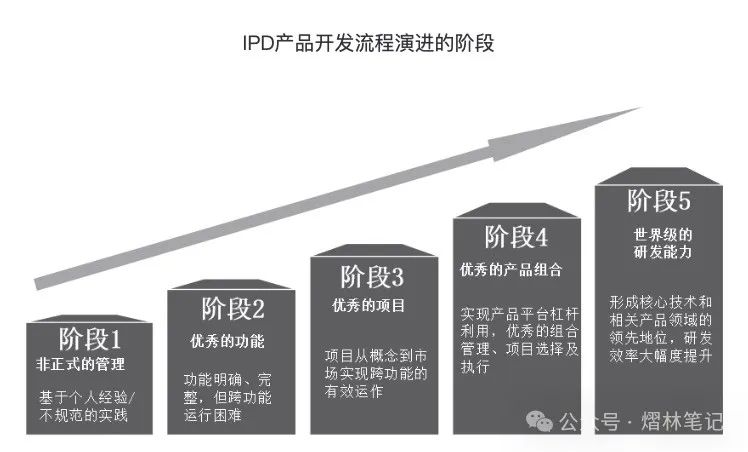 IPD 集成产品开发插图4