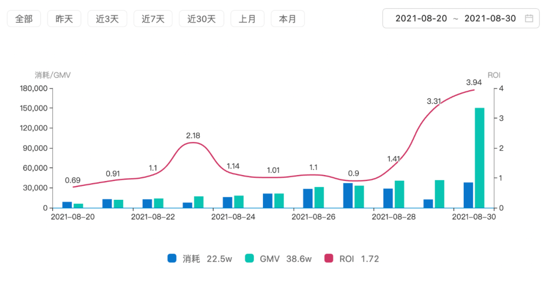 抖音三板斧第3篇：效果投流攻略（投流篇），附抖音七大投流产品及核心策略插图6