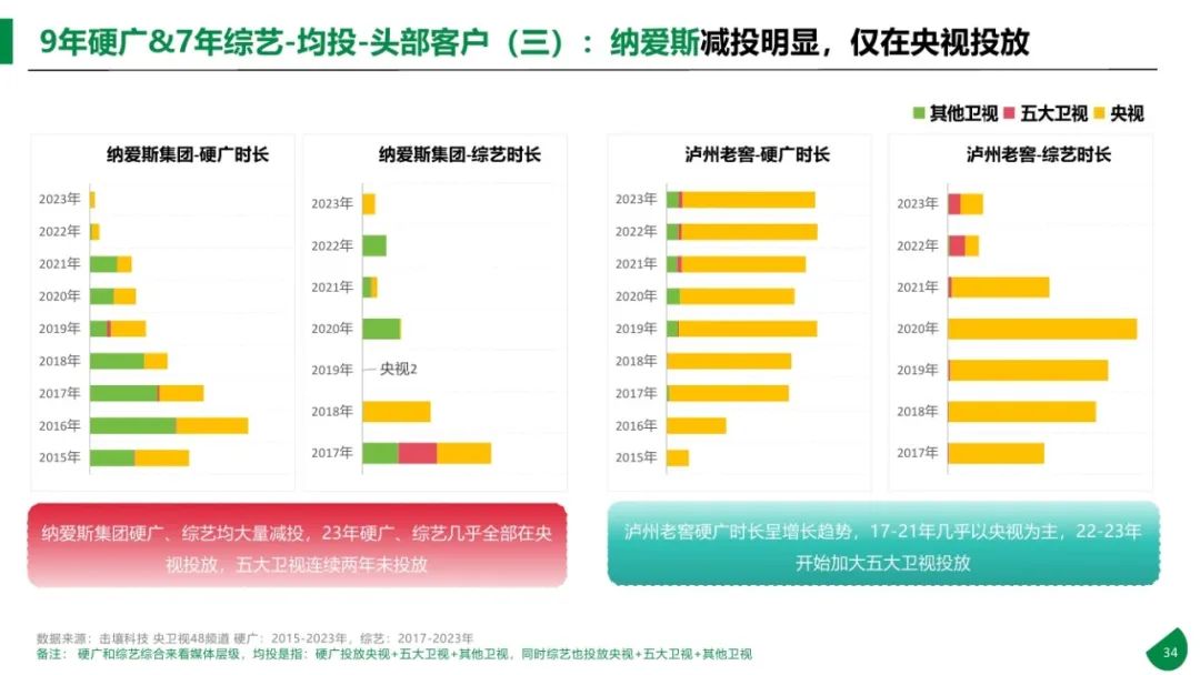 图片[34]｜2015-2023年611个大品牌持续5年投电视广告-电视影响力无可取代报告｜融云数字服务社区丨榕媒圈BrandCircle