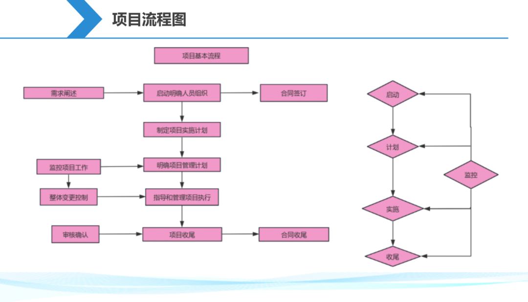 【干货分享】一起来解锁一份项目经理生存手册插图9