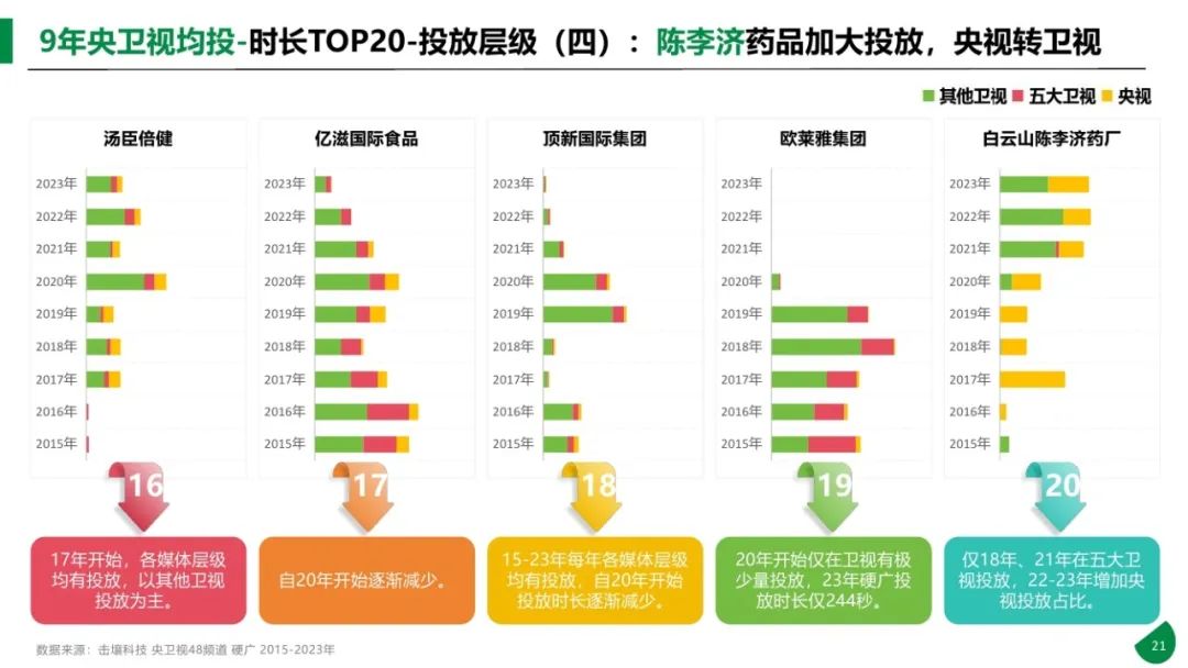 图片[21]｜2015-2023年611个大品牌持续5年投电视广告-电视影响力无可取代报告｜融云数字服务社区丨榕媒圈BrandCircle