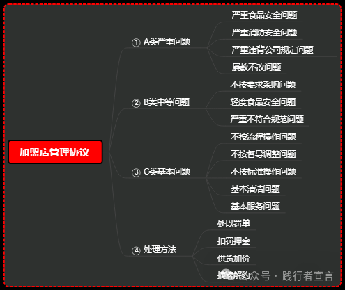 餐饮特许经营实战指南（附知识地图）插图18