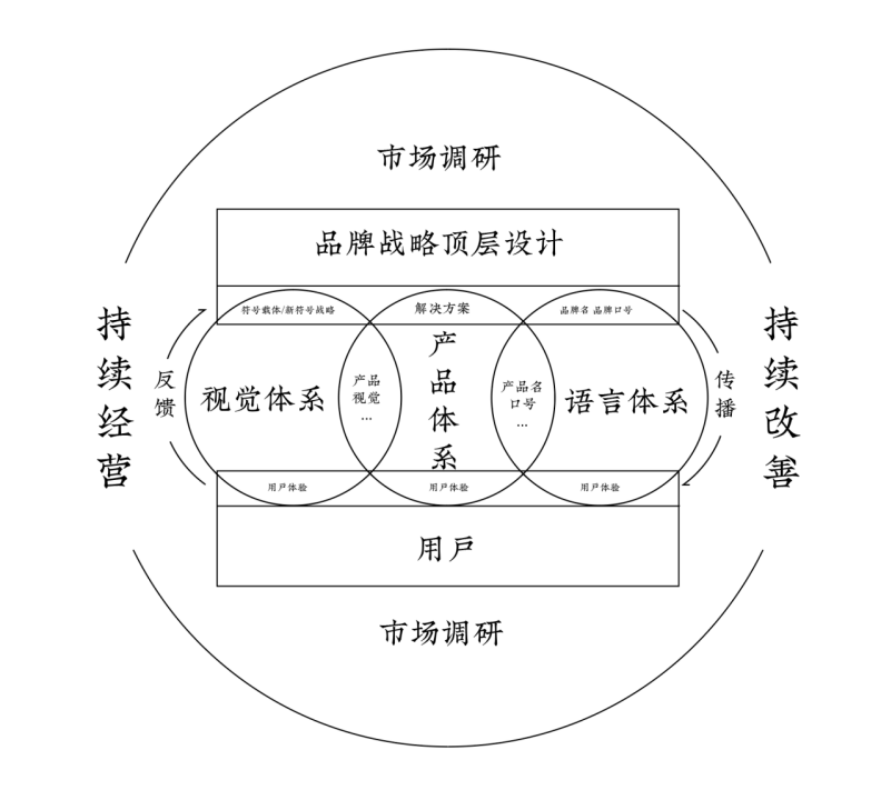 图片[11]｜创业必看：消费品产品经理的思考逻辑｜融云数字服务社区丨榕媒圈BrandCircle