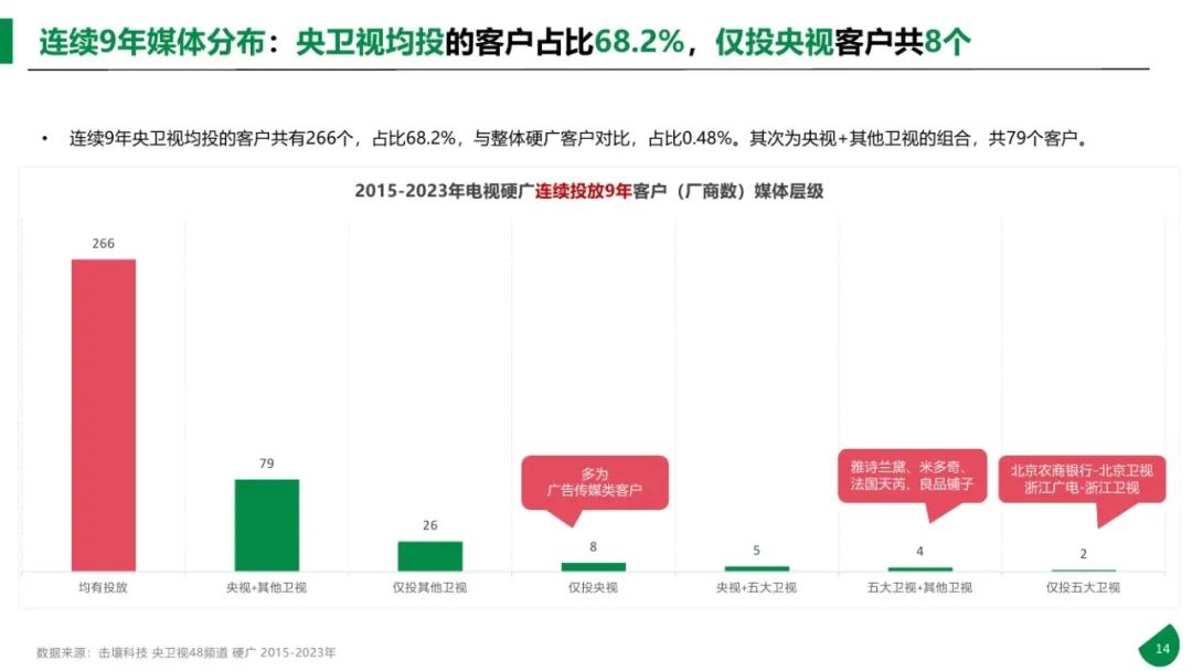 图片[14]｜2015-2023年611个大品牌持续5年投电视广告-电视影响力无可取代报告｜融云数字服务社区丨榕媒圈BrandCircle