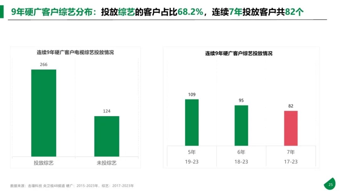 图片[25]｜2015-2023年611个大品牌持续5年投电视广告-电视影响力无可取代报告｜融云数字服务社区丨榕媒圈BrandCircle