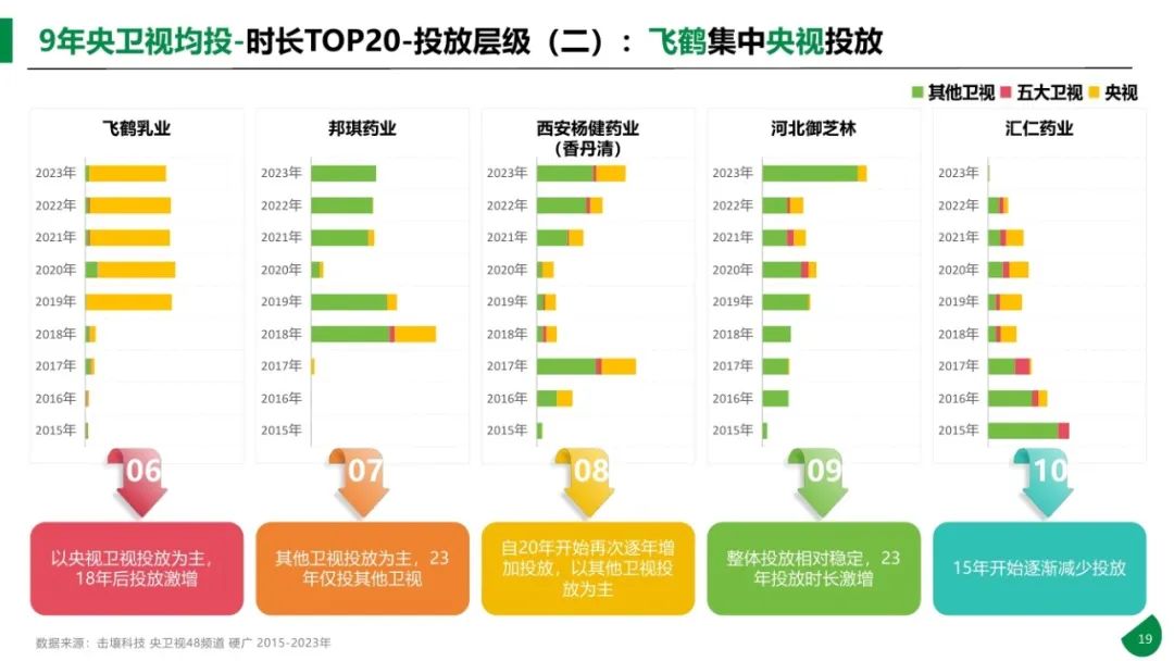 图片[19]｜2015-2023年611个大品牌持续5年投电视广告-电视影响力无可取代报告｜融云数字服务社区丨榕媒圈BrandCircle