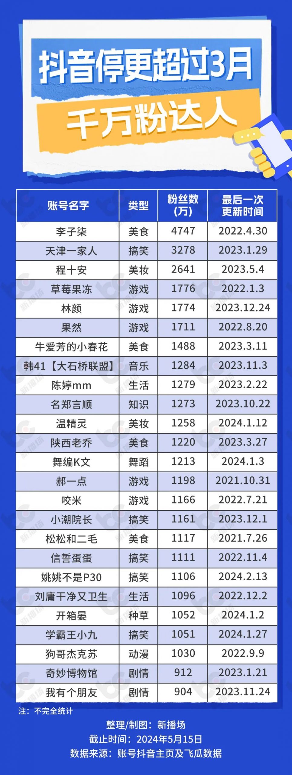 图片[3]｜停更3年？赚不到钱？那些“消失”的千万粉网红……｜融云数字服务社区丨榕媒圈BrandCircle