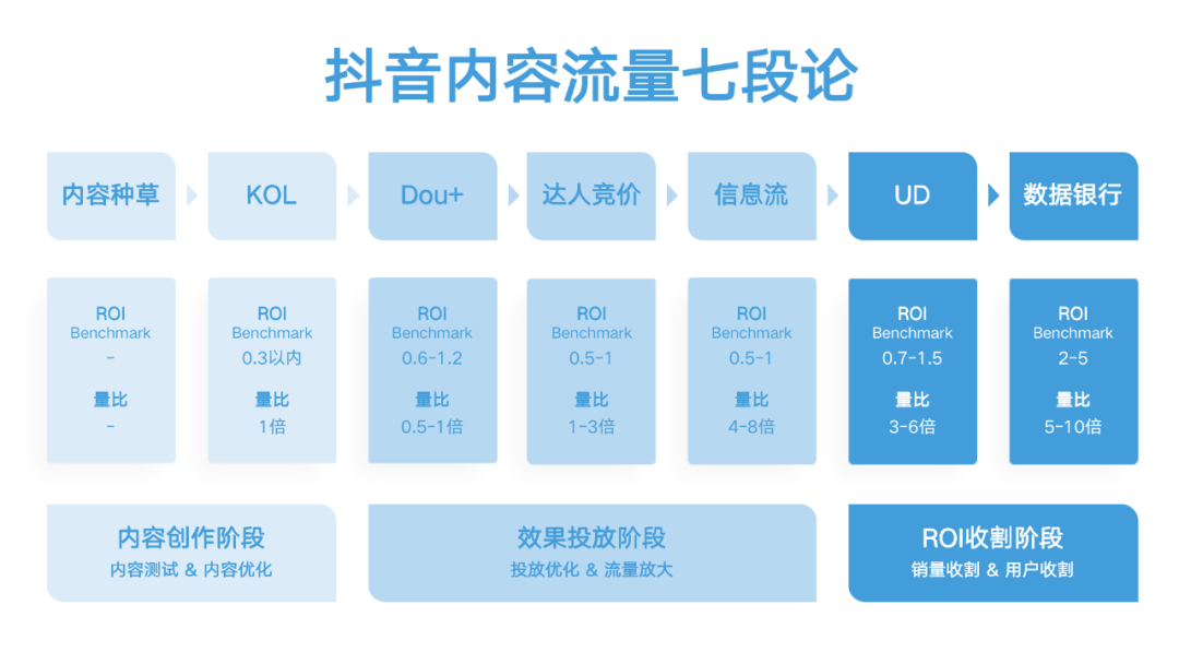 抖音三板斧第3篇：效果投流攻略（投流篇），附抖音七大投流产品及核心策略插图2