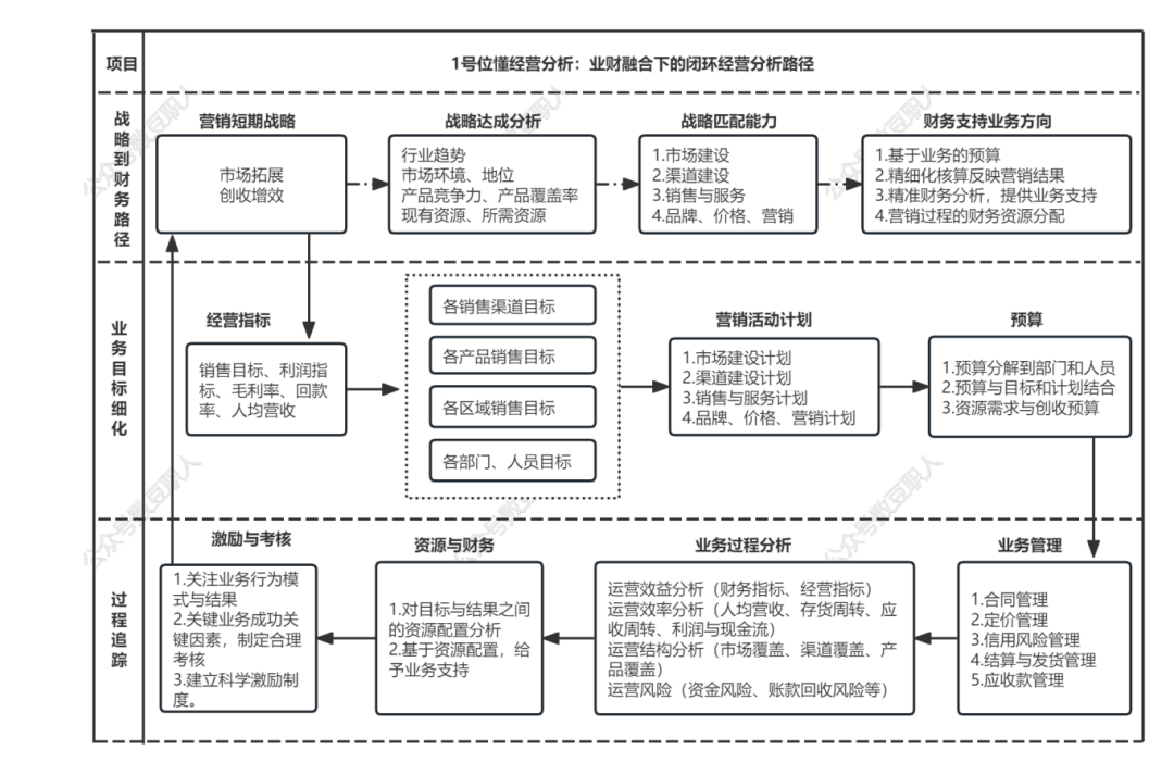 图片[3]｜1号位懂经营分析：经营分析如何才能真正带来价值改善？｜融云数字服务社区丨榕媒圈BrandCircle