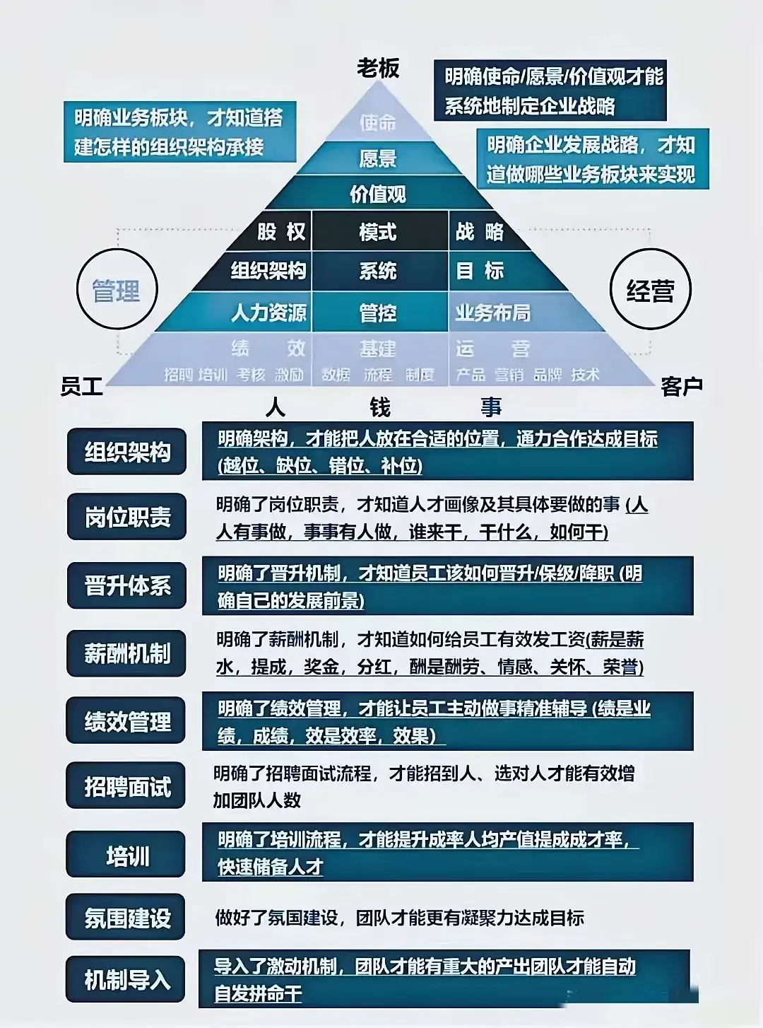 明确业务版块，才知道搭建怎样的组织架构承接，老板工作老板｜融云数字服务社区丨榕媒圈BrandCircle