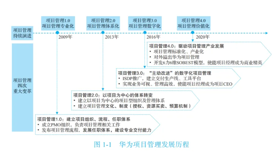 图片[4]｜“华为项目管理” 我终于悟了！（附项目管理全流程图）｜融云数字服务社区丨榕媒圈BrandCircle