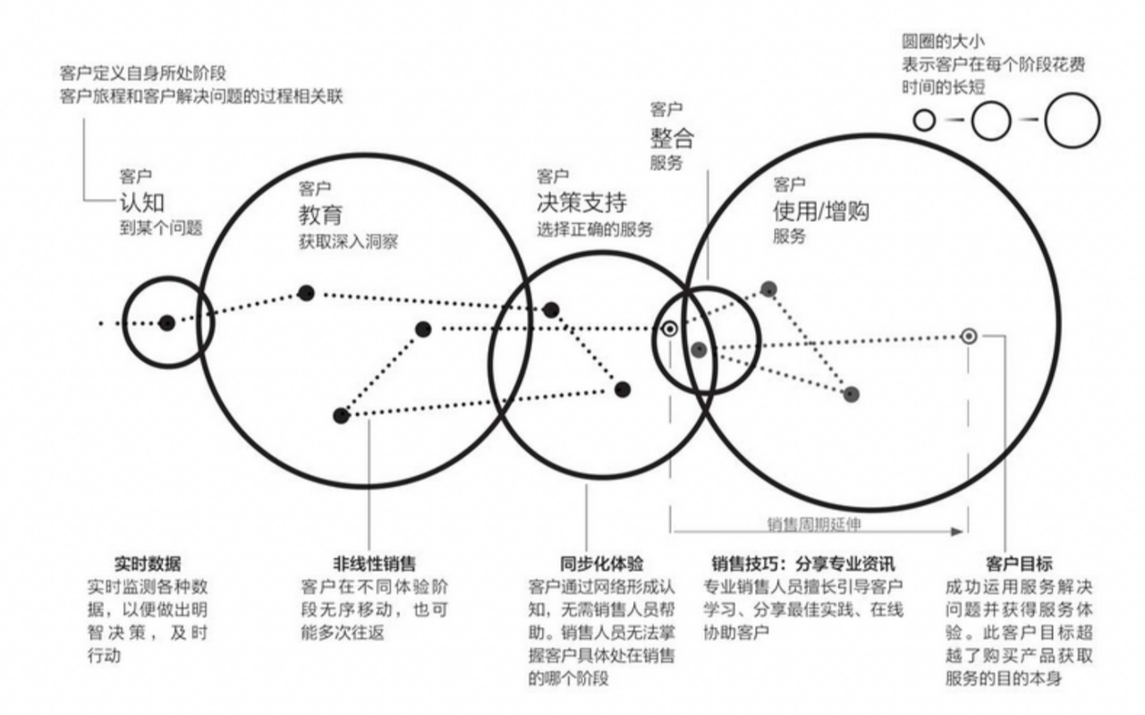 图片[5]｜万字长文 | B2B高客单销售的朋友圈内容营销SOP（含3个模版工具）｜融云数字服务社区丨榕媒圈BrandCircle