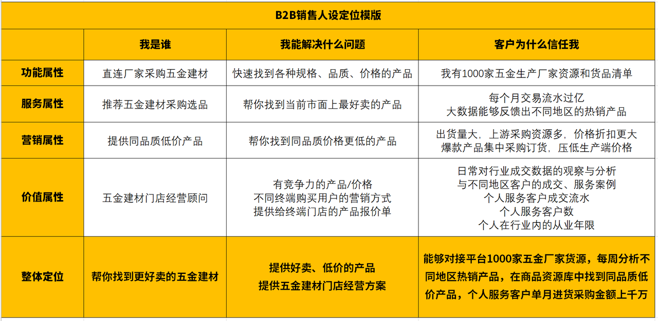 图片[8]｜万字长文 | B2B高客单销售的朋友圈内容营销SOP（含3个模版工具）｜融云数字服务社区丨榕媒圈BrandCircle