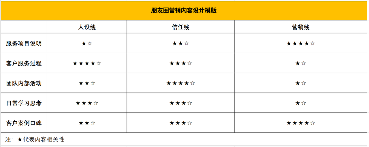 图片[12]｜万字长文 | B2B高客单销售的朋友圈内容营销SOP（含3个模版工具）｜融云数字服务社区丨榕媒圈BrandCircle