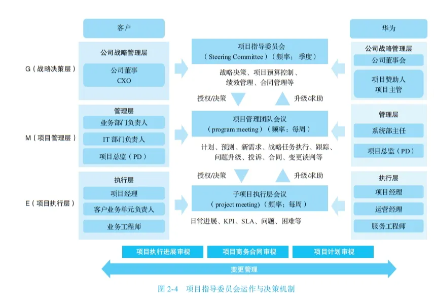 图片[9]｜“华为项目管理” 我终于悟了！（附项目管理全流程图）｜融云数字服务社区丨榕媒圈BrandCircle