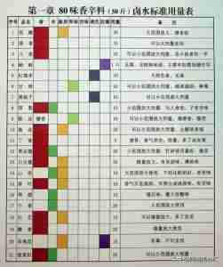 香料宝典：80种香料的特性、用量、用途，超详细的讲解，收藏备用｜全营销数字服务平台丨榕媒圈