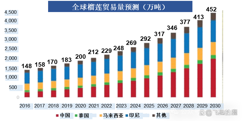 图片[5]｜一天吃透一条产业链：榴莲产业｜融云数字服务社区丨榕媒圈BrandCircle