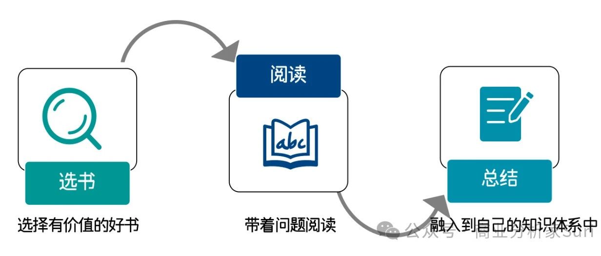 今年小长假来袭，请收好阅读攻略：选书、读书和总结｜融云数字服务社区丨榕媒圈BrandCircle