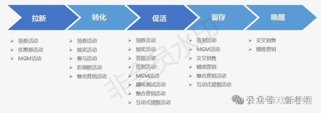 图片[8]｜万字长文：营销活动体系的搭建和18种活动玩法｜融云数字服务社区丨榕媒圈BrandCircle