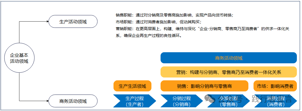 图片[1]｜市场、营销与销售的区隔与应用方法｜融云数字服务社区丨榕媒圈BrandCircle