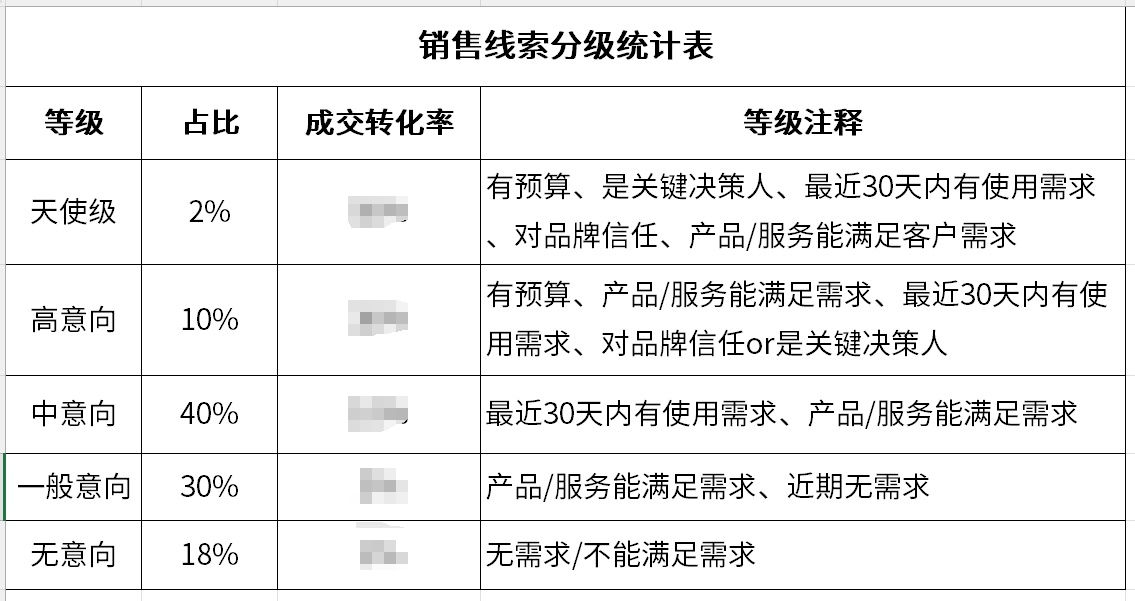 图片[3]｜万字长文 | B2B高客单销售的朋友圈内容营销SOP（含3个模版工具）｜融云数字服务社区丨榕媒圈BrandCircle