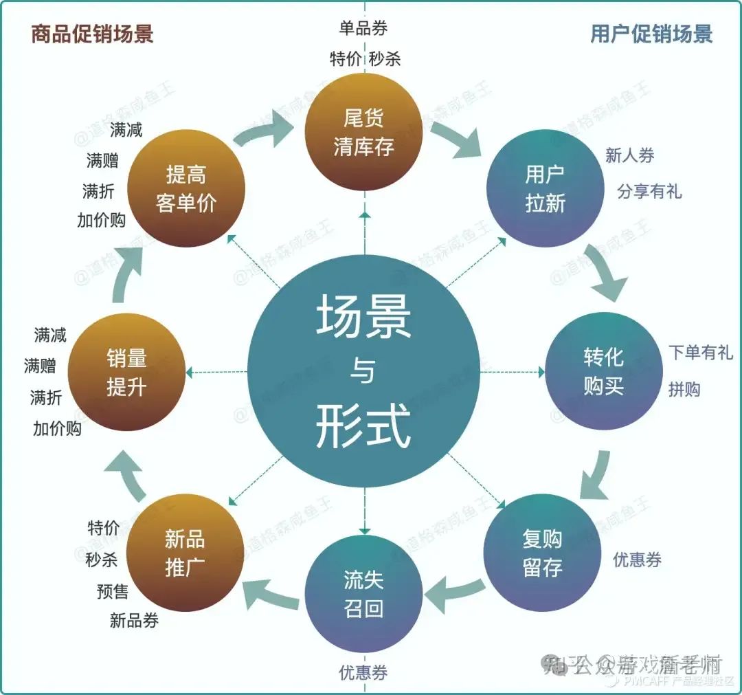 图片[7]｜万字长文：营销活动体系的搭建和18种活动玩法｜融云数字服务社区丨榕媒圈BrandCircle