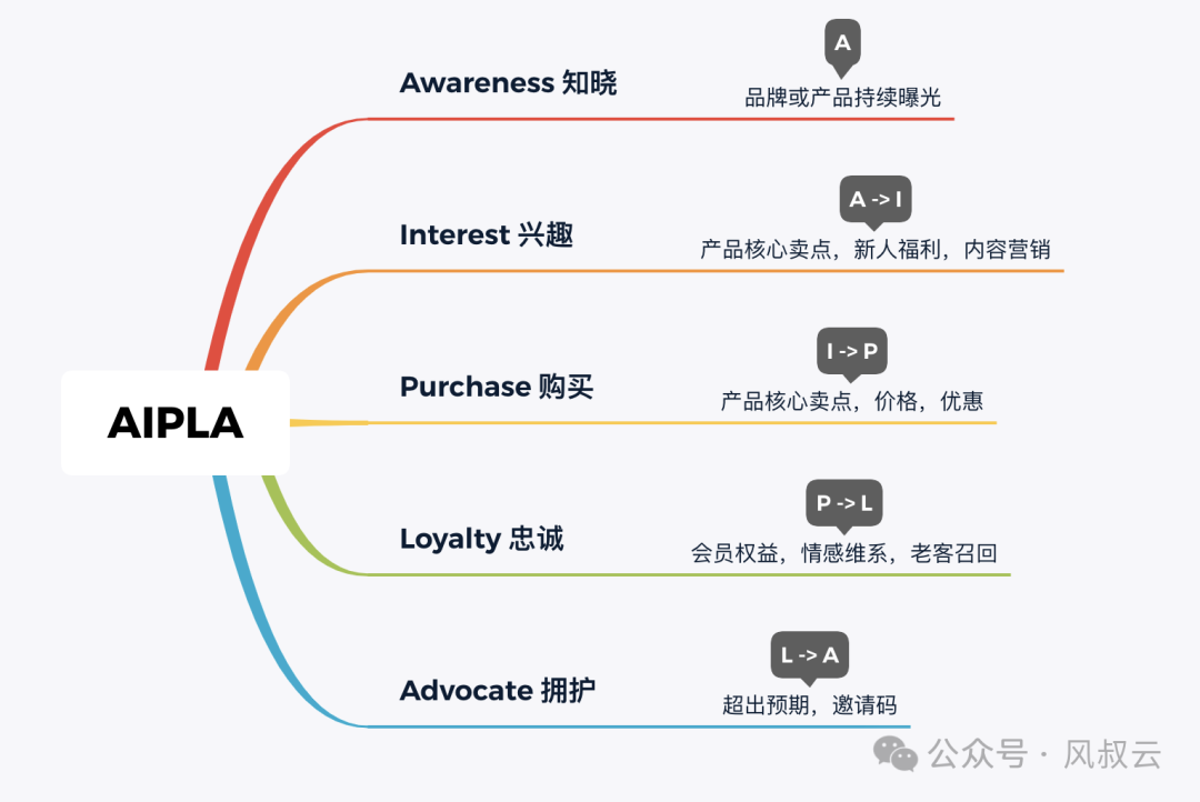 掌握数字化营销框架，让营销有的放矢（一）- AIPLA模型