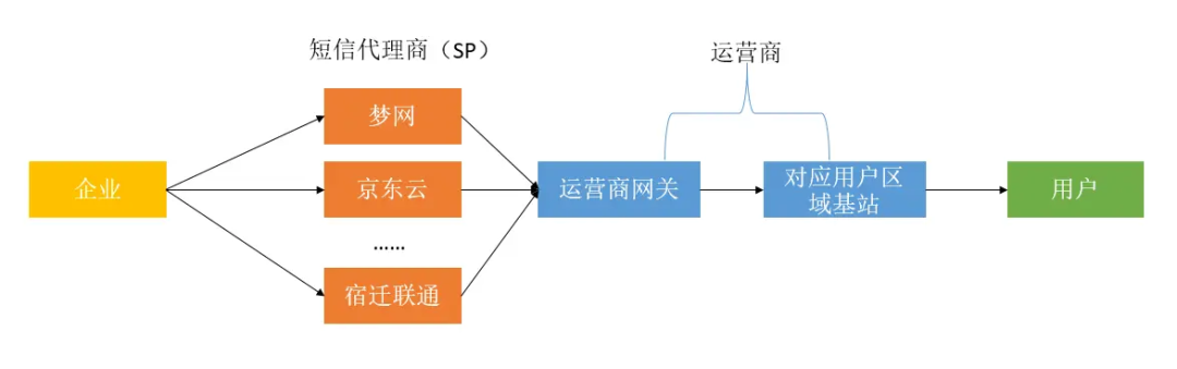 图片[1]｜一文搞定短信推送功能设计，这些知识点你一定要知道（超全版）｜融云数字服务社区丨榕媒圈BrandCircle