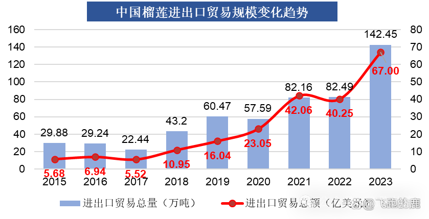 图片[7]｜一天吃透一条产业链：榴莲产业｜融云数字服务社区丨榕媒圈BrandCircle