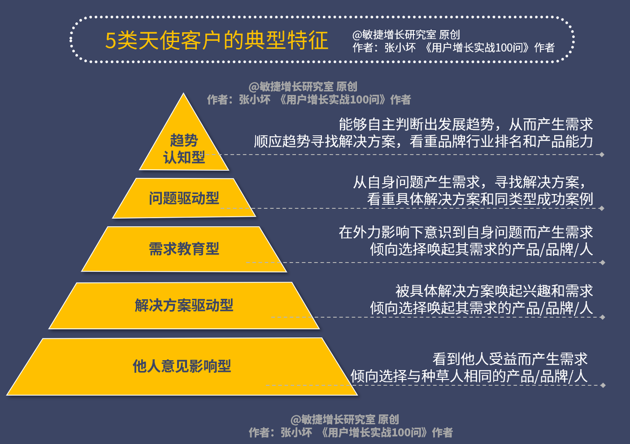 图片[4]｜万字长文 | B2B高客单销售的朋友圈内容营销SOP（含3个模版工具）｜融云数字服务社区丨榕媒圈BrandCircle