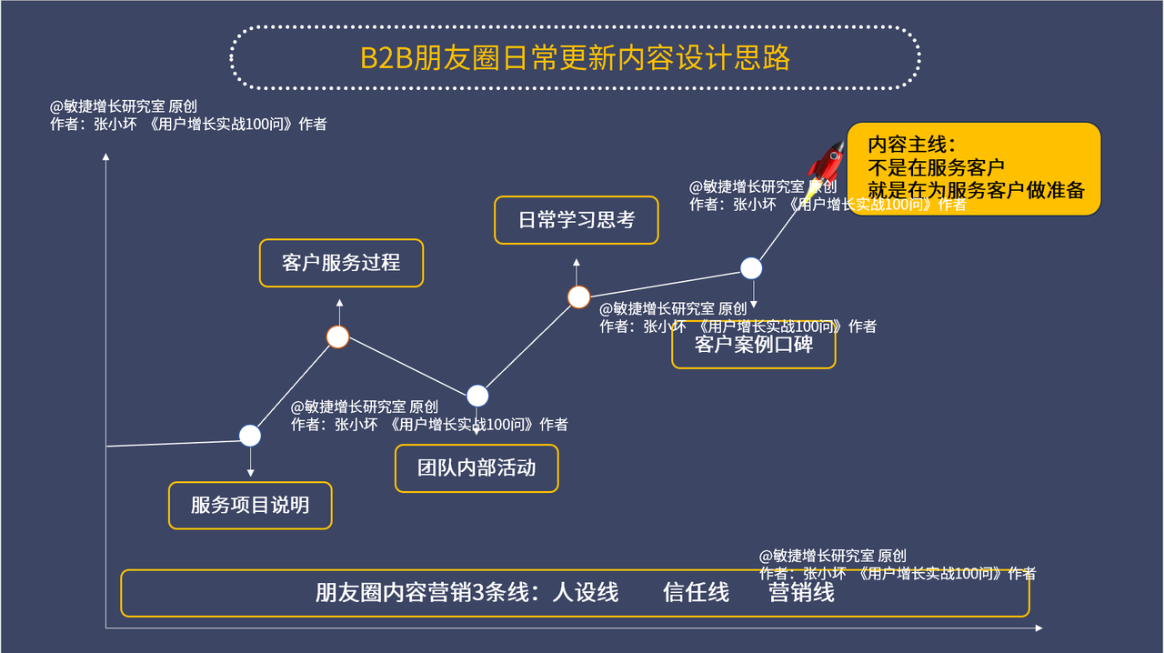 图片[2]｜万字长文 | B2B高客单销售的朋友圈内容营销SOP（含3个模版工具）｜融云数字服务社区丨榕媒圈BrandCircle