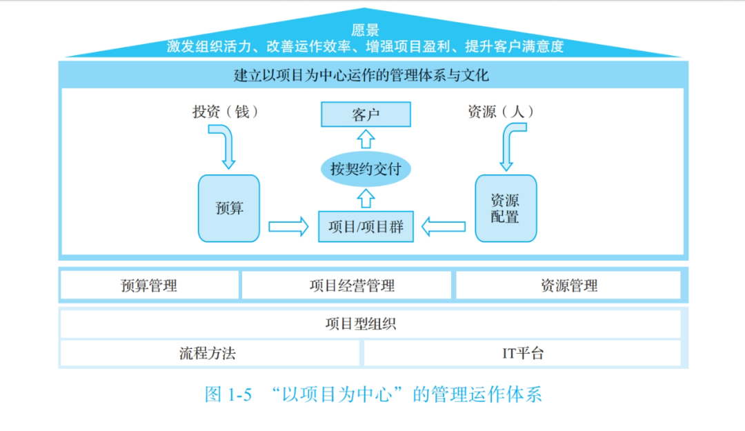 图片[5]｜“华为项目管理” 我终于悟了！（附项目管理全流程图）｜融云数字服务社区丨榕媒圈BrandCircle