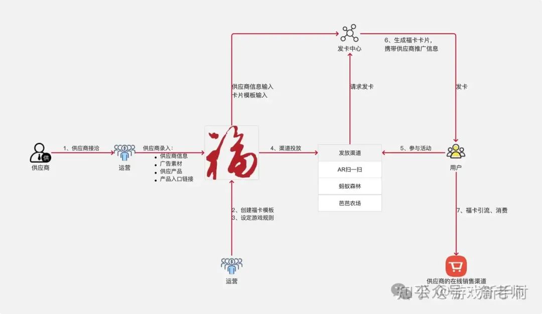 图片[18]｜万字长文：营销活动体系的搭建和18种活动玩法｜融云数字服务社区丨榕媒圈BrandCircle