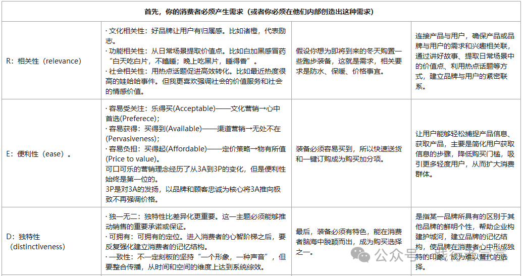 图片[7]｜市场、营销与销售的区隔与应用方法｜融云数字服务社区丨榕媒圈BrandCircle