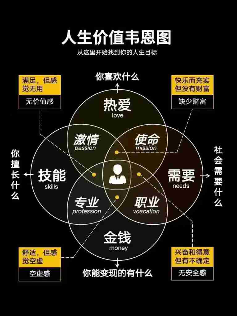 我们可以借助“人生价值韦恩图”这一工具，来辅助我们进行人生规划。｜全营销数字服务平台丨榕媒圈