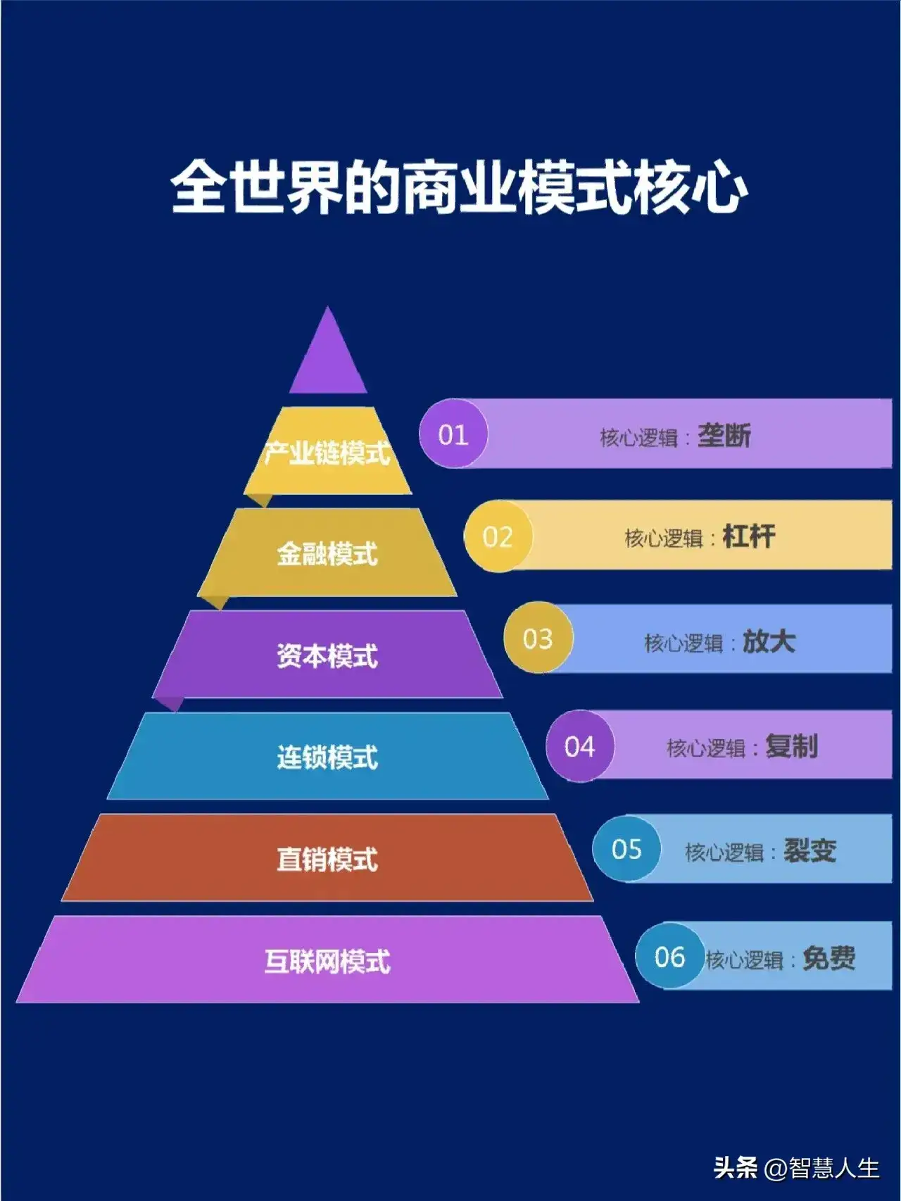 全球6大商业模式思维导图｜品牌圈BrandCircle丨融云传媒品牌服务社区