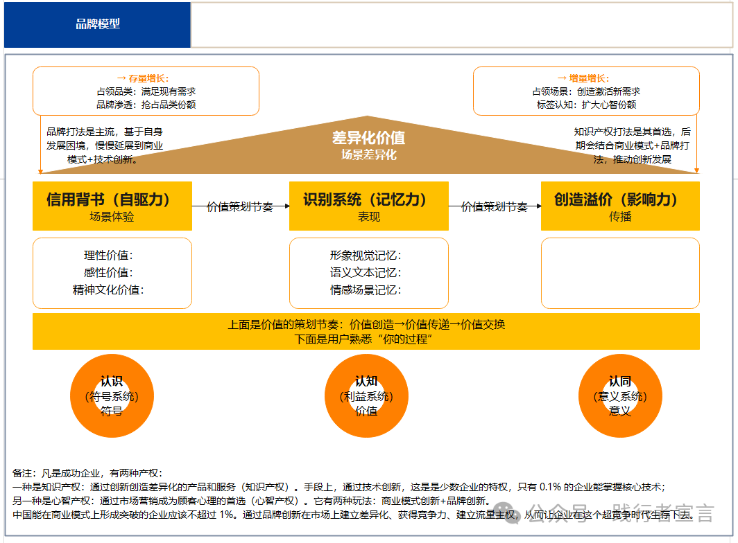 图片[6]｜战略68谈13：我们该如何做好品牌全案？（附带方法论）｜融云数字服务社区丨榕媒圈BrandCircle