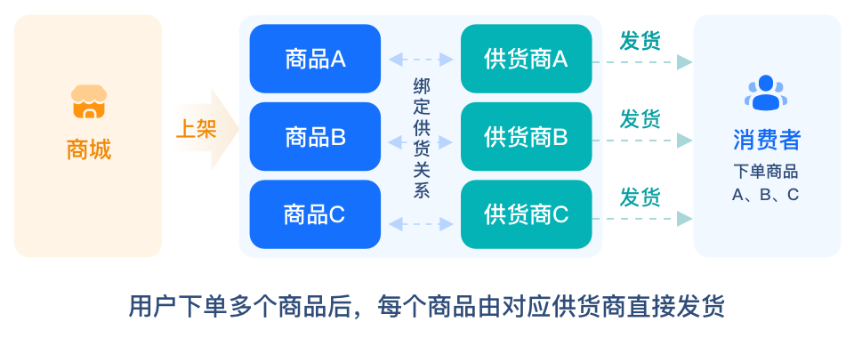 图片[2]｜双11第七弹「供货商管理」发布！｜融云数字服务社区丨榕媒圈BrandCircle