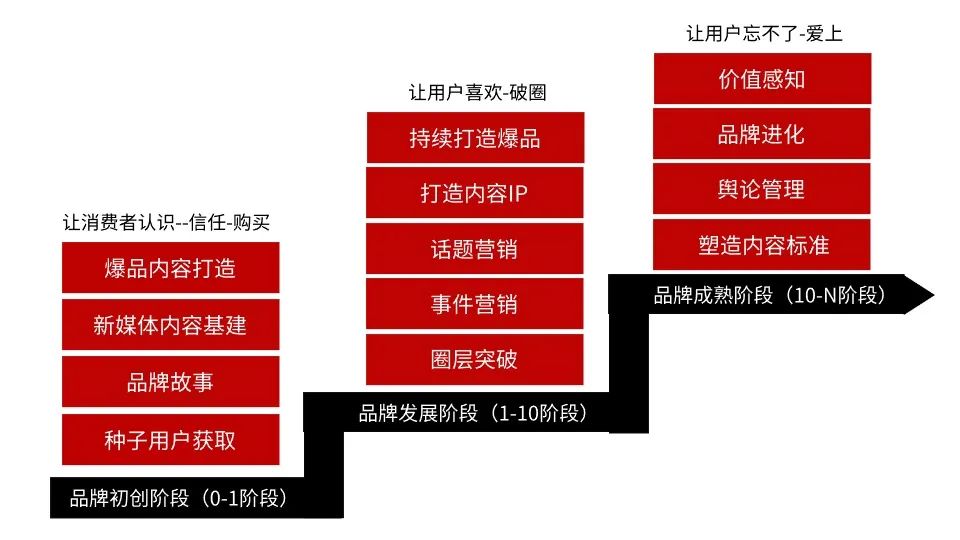 图片[3]｜品牌初创期(0-1阶段)：低预算如何做好内容营销？｜融云数字服务社区丨榕媒圈BrandCircle