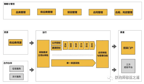 业务架构全景视图该怎么画？插图14