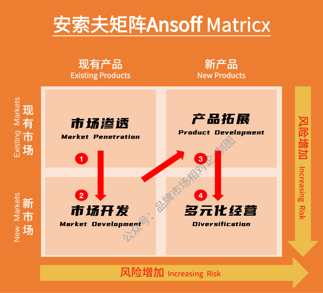 战略分析模型解读——如何利用安索夫矩阵Ansoff Matrix制定产品市场组合增长战略插图2